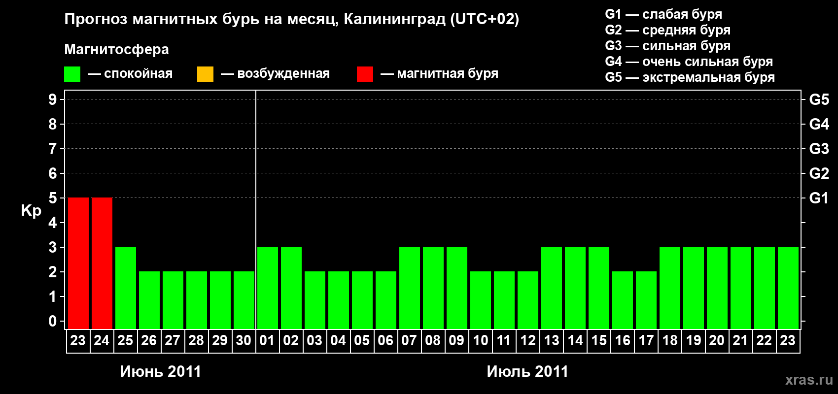 Прогноз максимального суточного геомагнитного индекса Kp на <b>1 месяц</b> (31 день) <b>с 23 июня по 23 июля 2011 г</b>