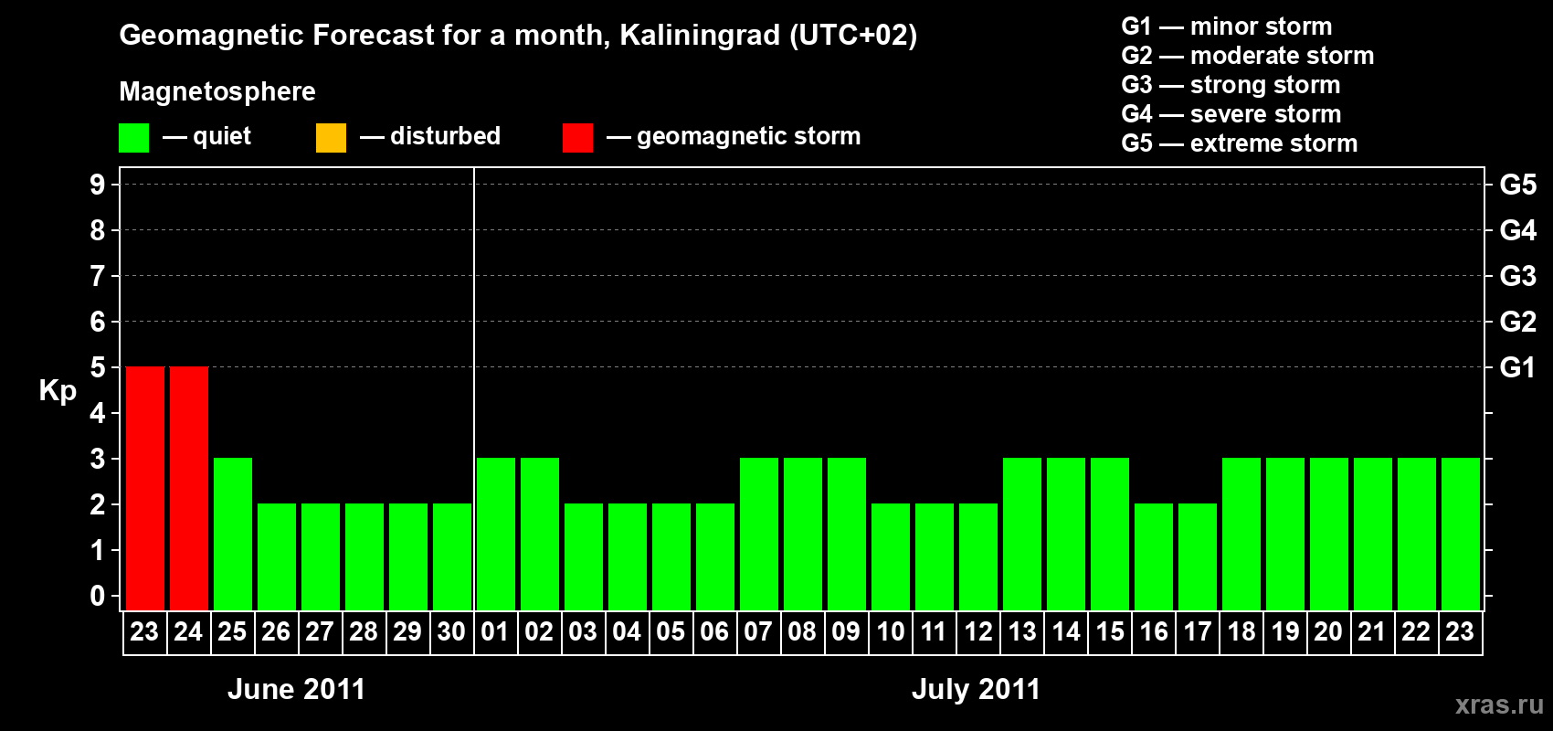 Forecast of the daily maximal value of geomagnetic index Kp for <b>1 month</b> (31 days) <b>from Jun 23, 2011 to Jul 23, 2011</b>