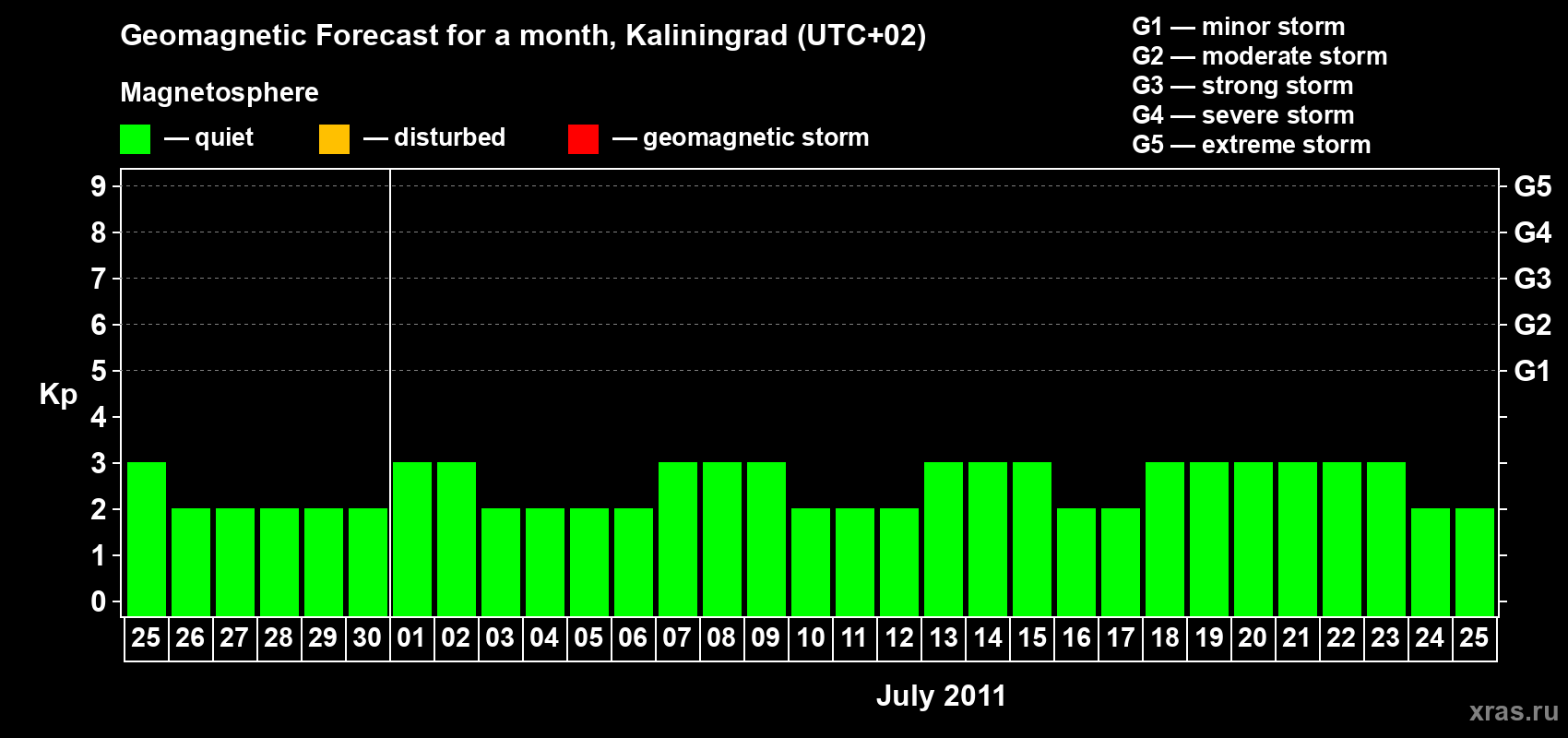Forecast of the daily maximal value of geomagnetic index Kp for <b>1 month</b> (31 days) <b>from Jun 25, 2011 to Jul 25, 2011</b>