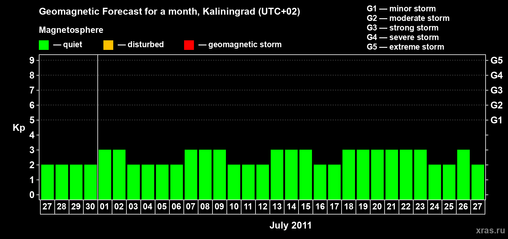 Forecast of the daily maximal value of geomagnetic index Kp for <b>1 month</b> (31 days) <b>from Jun 27, 2011 to Jul 27, 2011</b>