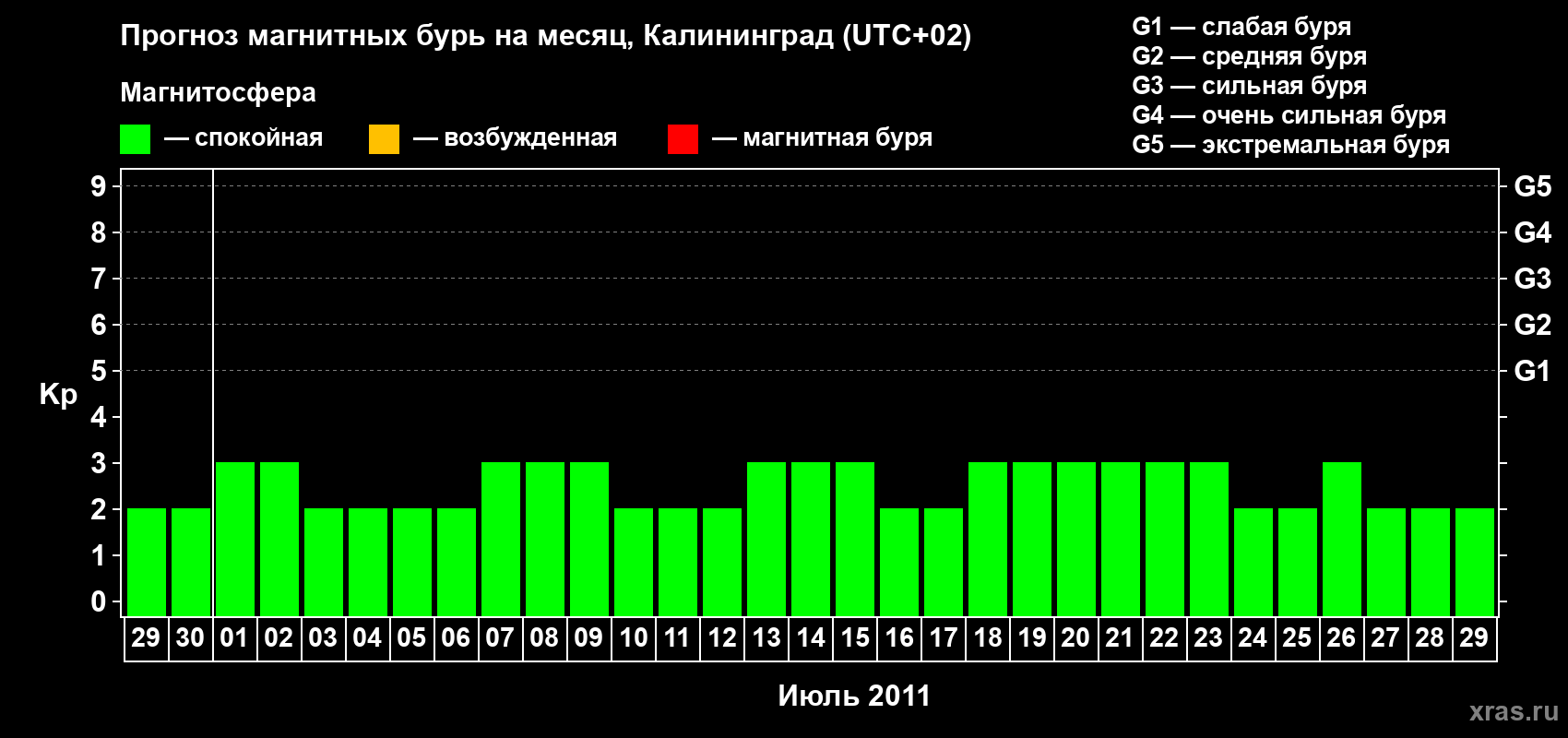 Прогноз максимального суточного геомагнитного индекса Kp на <b>1 месяц</b> (31 день) <b>с 29 июня по 29 июля 2011 г</b>
