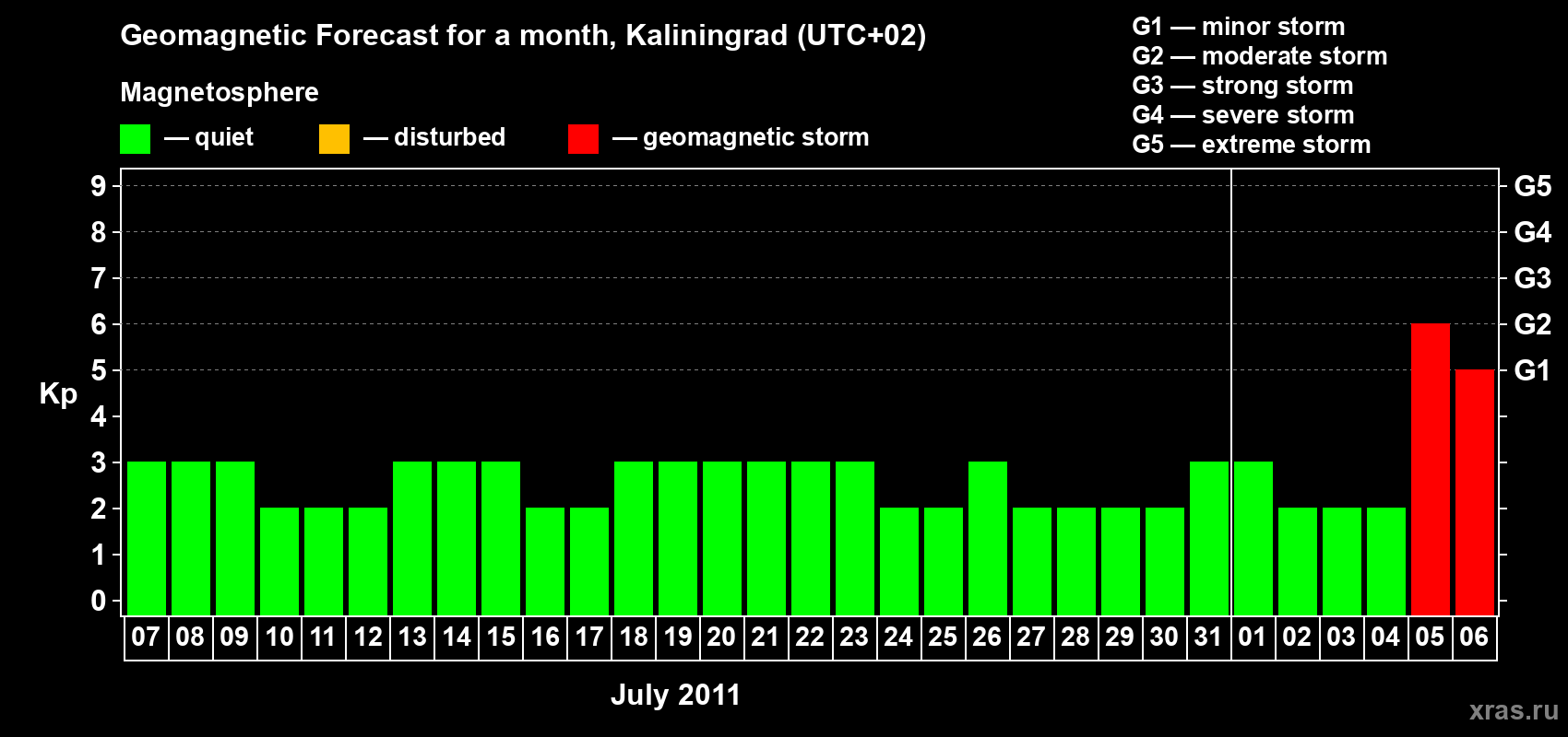 Forecast of the daily maximal value of geomagnetic index Kp for <b>1 month</b> (31 days) <b>from Jul 07, 2011 to Aug 06, 2011</b>