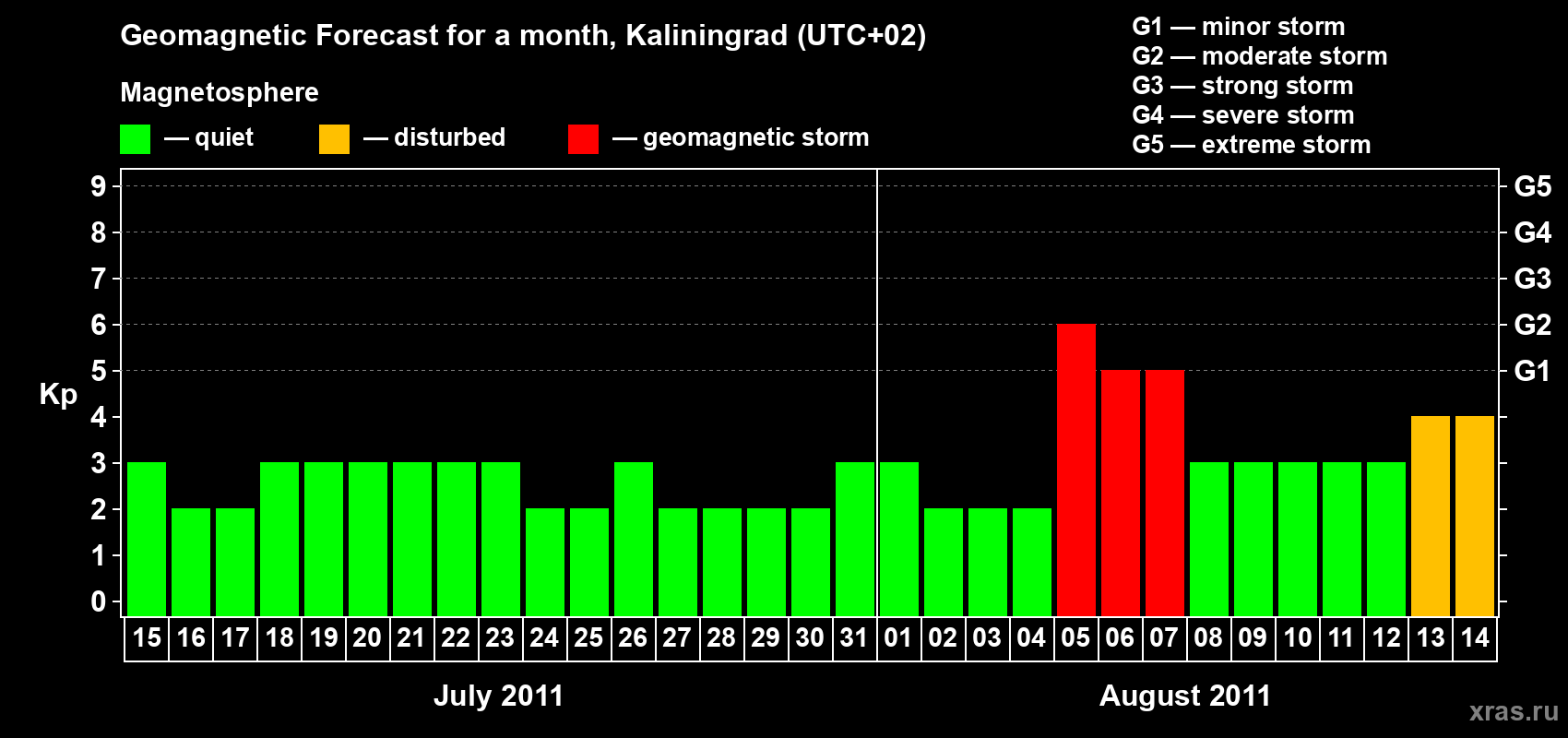 Forecast of the daily maximal value of geomagnetic index Kp for <b>1 month</b> (31 days) <b>from Jul 15, 2011 to Aug 14, 2011</b>
