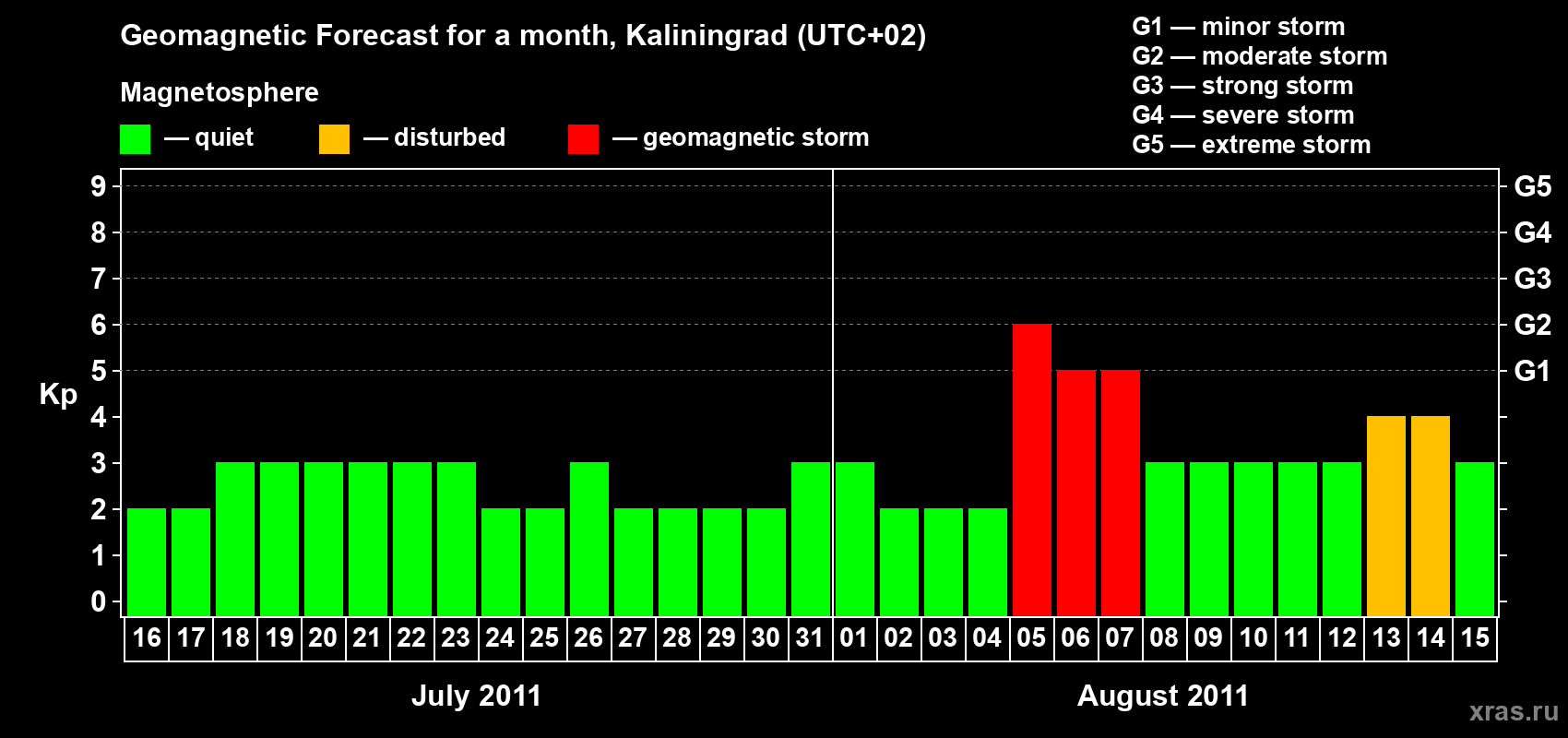 Forecast of the daily maximal value of geomagnetic index Kp for <b>1 month</b> (31 days) <b>from Jul 16, 2011 to Aug 15, 2011</b>