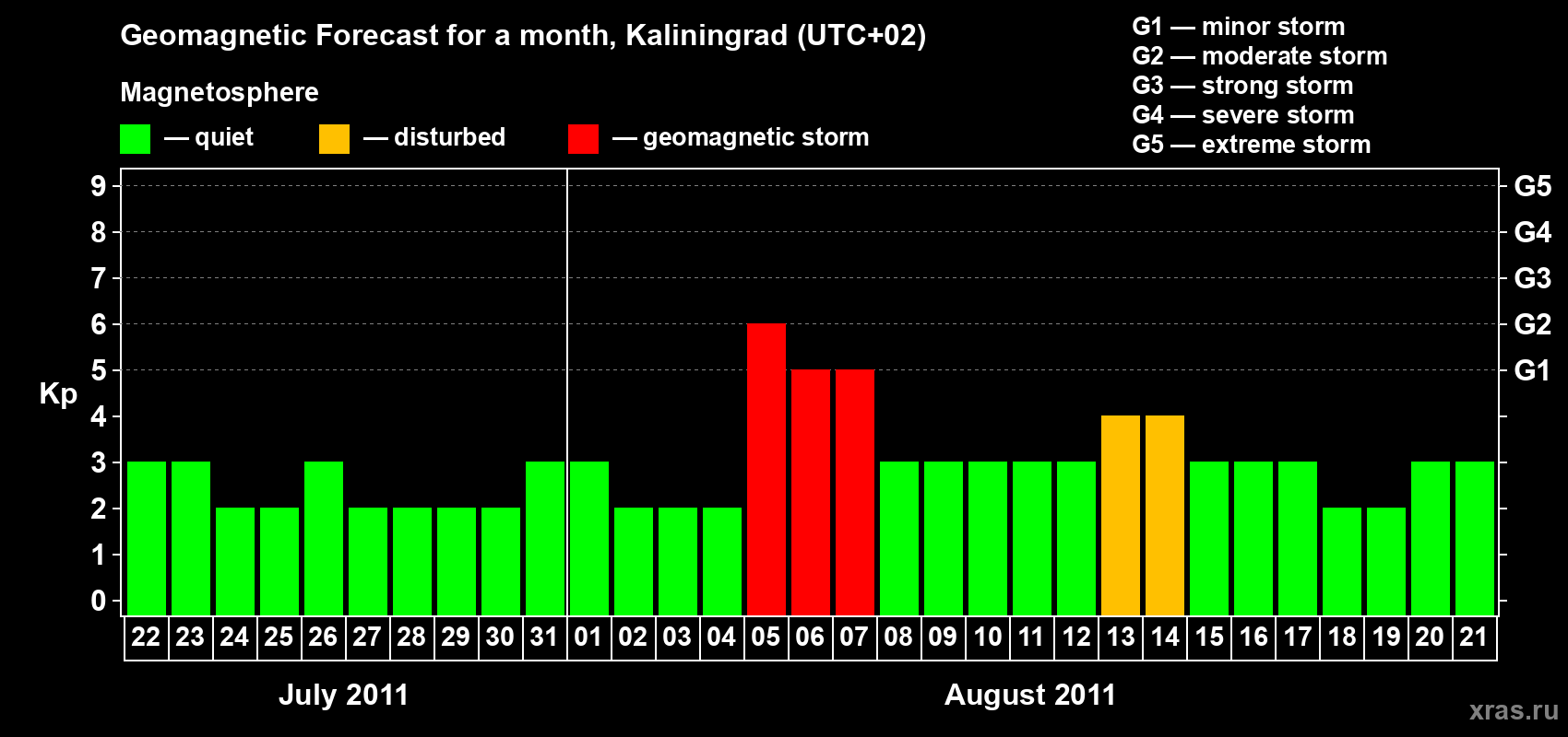 Forecast of the daily maximal value of geomagnetic index Kp for <b>1 month</b> (31 days) <b>from Jul 22, 2011 to Aug 21, 2011</b>