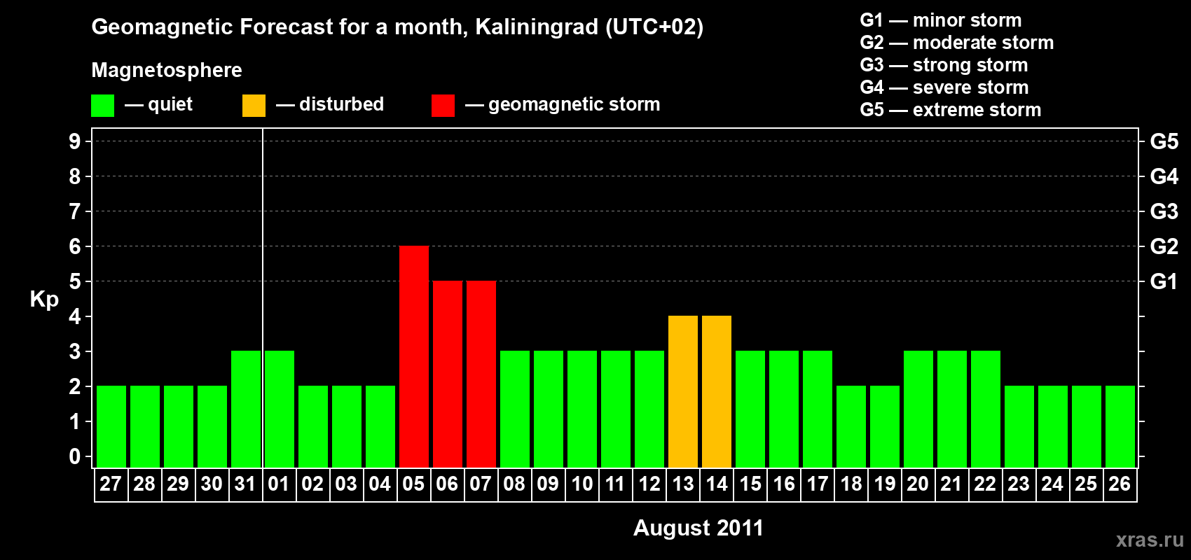 Forecast of the daily maximal value of geomagnetic index Kp for <b>1 month</b> (31 days) <b>from Jul 27, 2011 to Aug 26, 2011</b>
