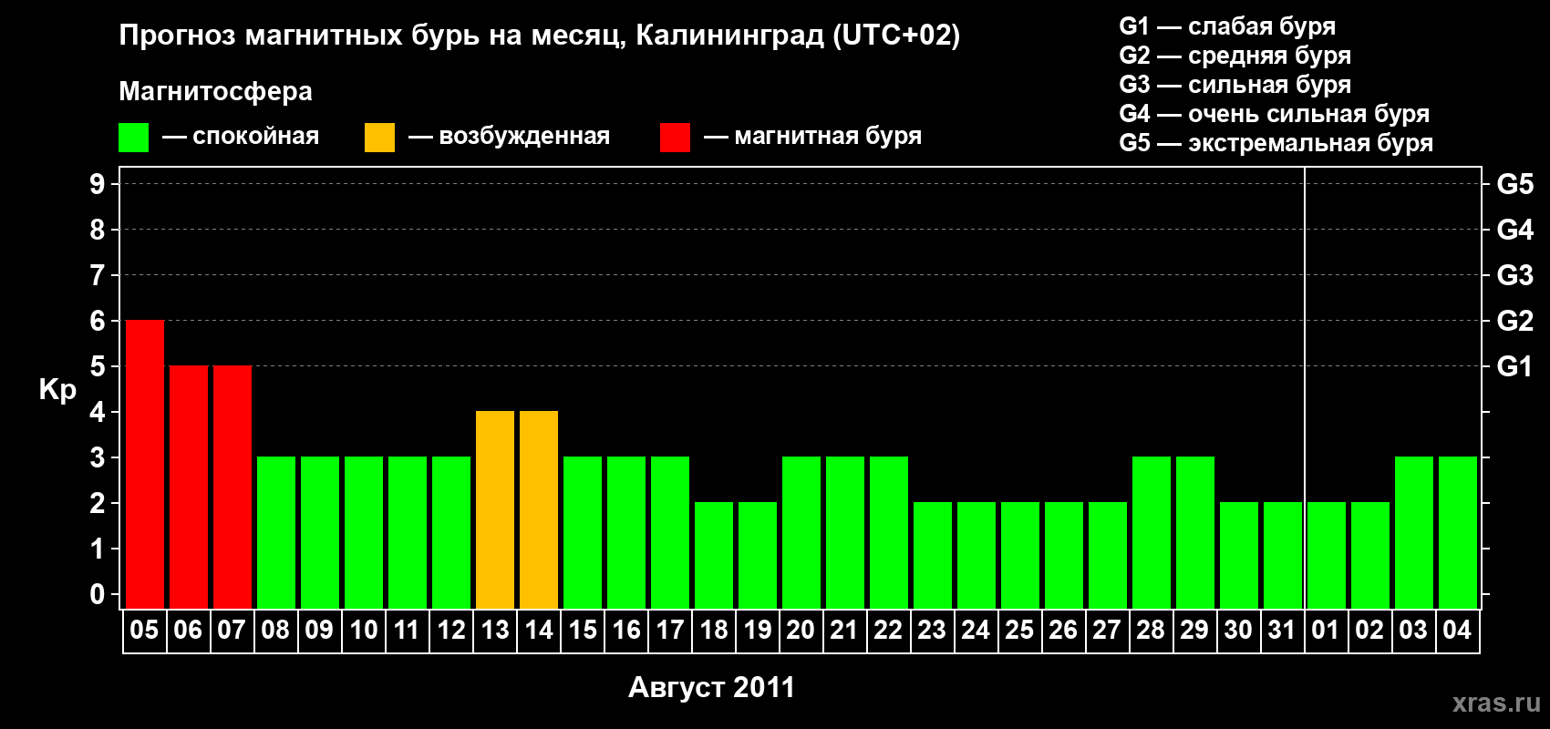 Прогноз максимального суточного геомагнитного индекса Kp на <b>1 месяц</b> (31 день) <b>с 05 августа по 04 сентября 2011 г</b>