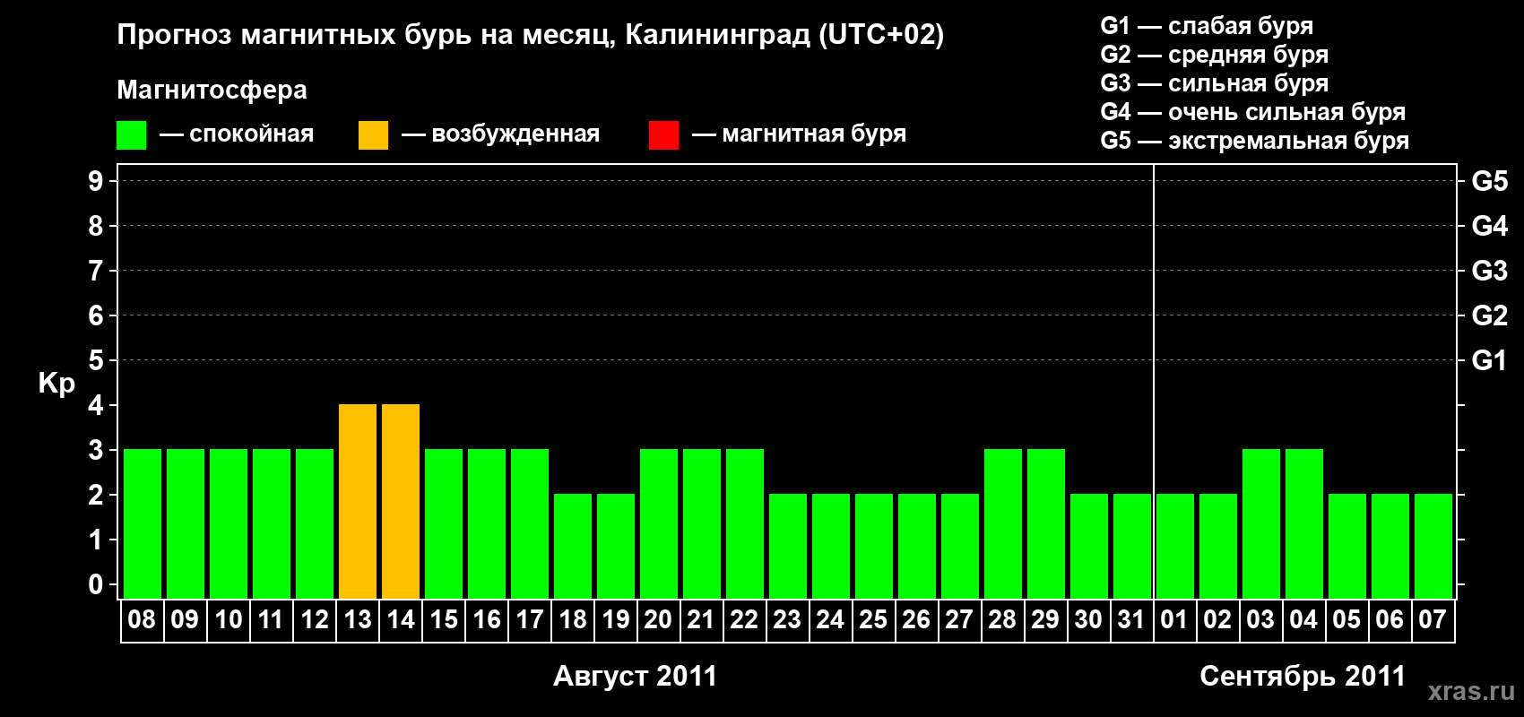Прогноз максимального суточного геомагнитного индекса Kp на <b>1 месяц</b> (31 день) <b>с 08 августа по 07 сентября 2011 г</b>