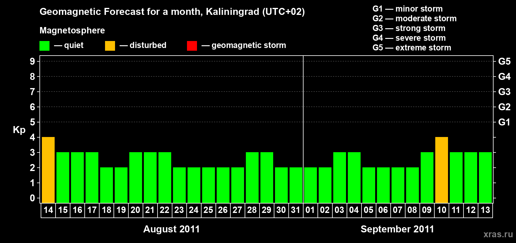 Forecast of the daily maximal value of geomagnetic index Kp for <b>1 month</b> (31 days) <b>from Aug 14, 2011 to Sep 13, 2011</b>