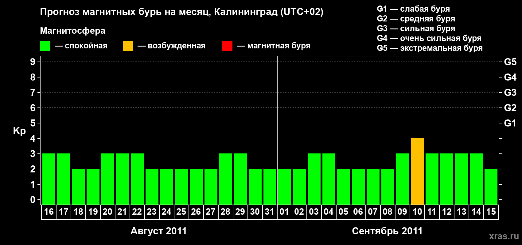 Прогноз максимального суточного геомагнитного индекса Kp на <b>1 месяц</b> (31 день) <b>с 16 августа по 15 сентября 2011 г</b>