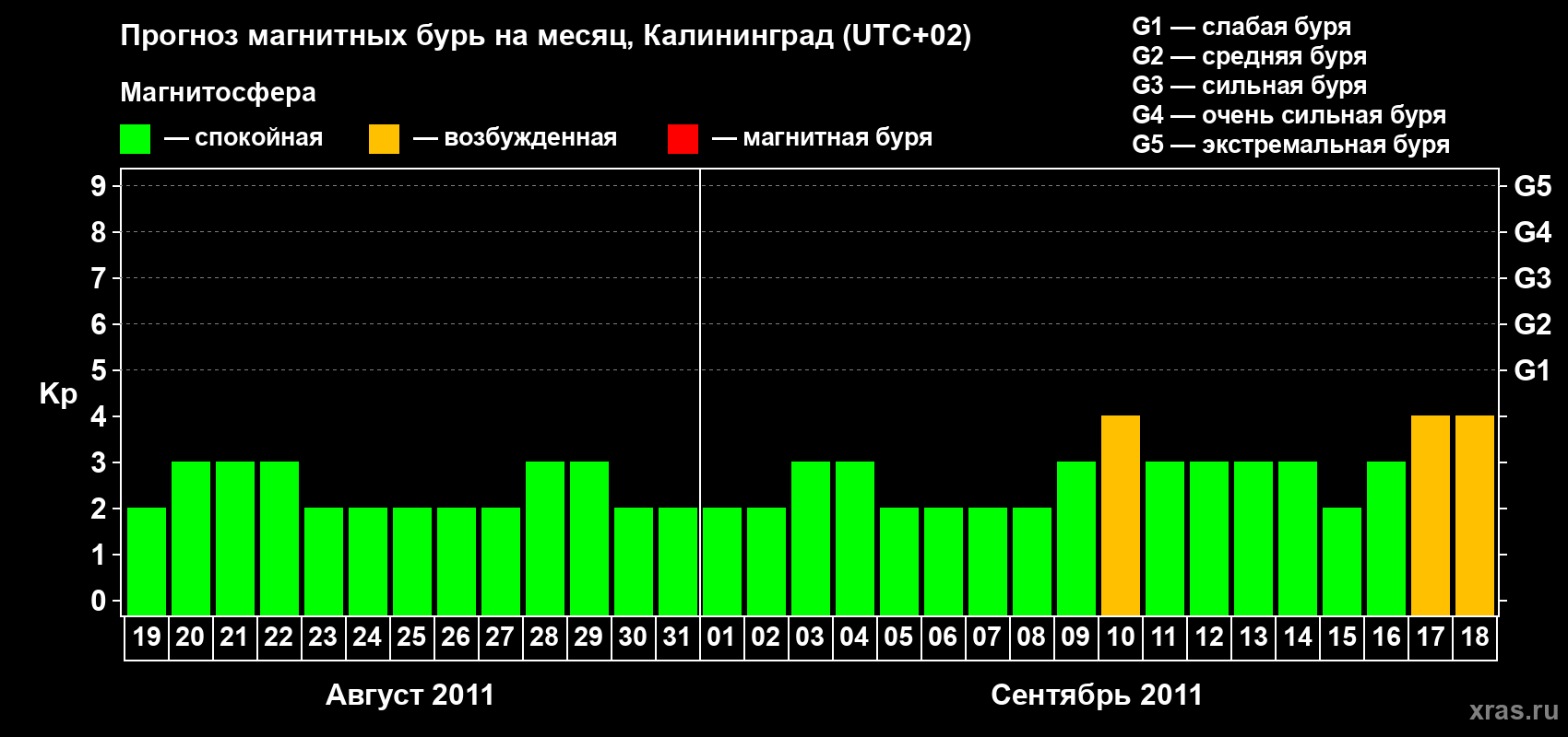Прогноз максимального суточного геомагнитного индекса Kp на <b>1 месяц</b> (31 день) <b>с 19 августа по 18 сентября 2011 г</b>