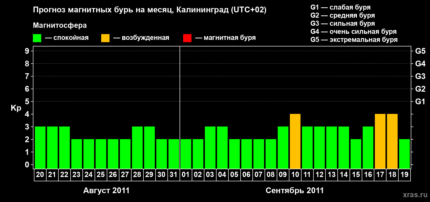 Прогноз максимального суточного геомагнитного индекса Kp на <b>1 месяц</b> (31 день) <b>с 20 августа по 19 сентября 2011 г</b>
