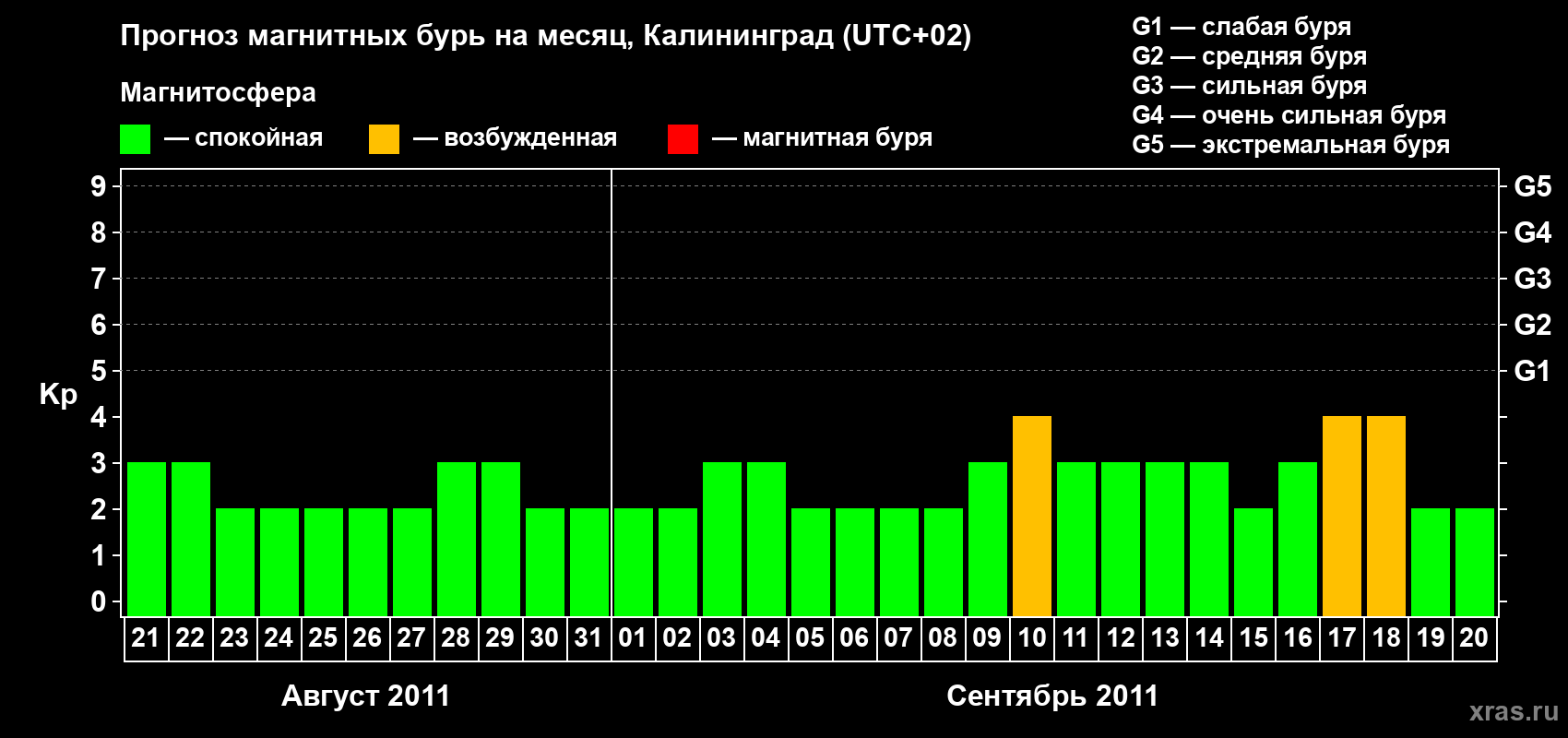 Прогноз максимального суточного геомагнитного индекса Kp на <b>1 месяц</b> (31 день) <b>с 21 августа по 20 сентября 2011 г</b>