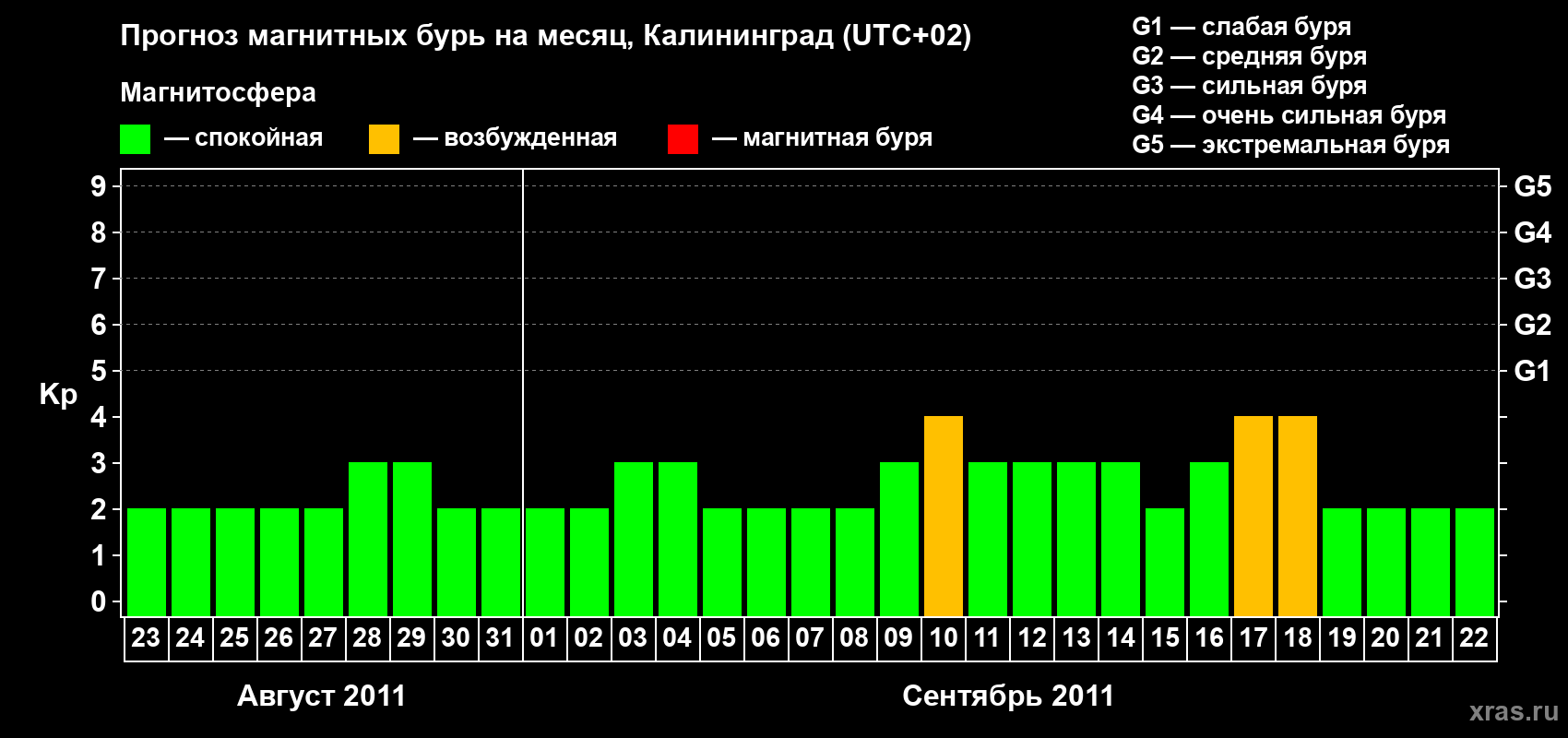 Прогноз максимального суточного геомагнитного индекса Kp на <b>1 месяц</b> (31 день) <b>с 23 августа по 22 сентября 2011 г</b>