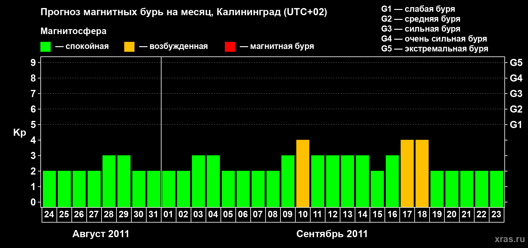 Прогноз максимального суточного геомагнитного индекса Kp на <b>1 месяц</b> (31 день) <b>с 24 августа по 23 сентября 2011 г</b>
