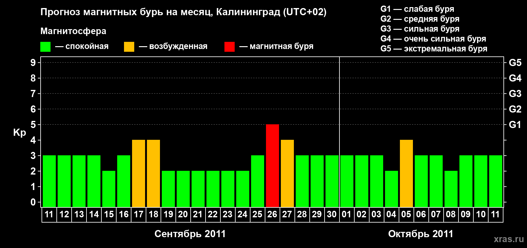 Прогноз максимального суточного геомагнитного индекса Kp на <b>1 месяц</b> (31 день) <b>с 11 сентября по 11 октября 2011 г</b>