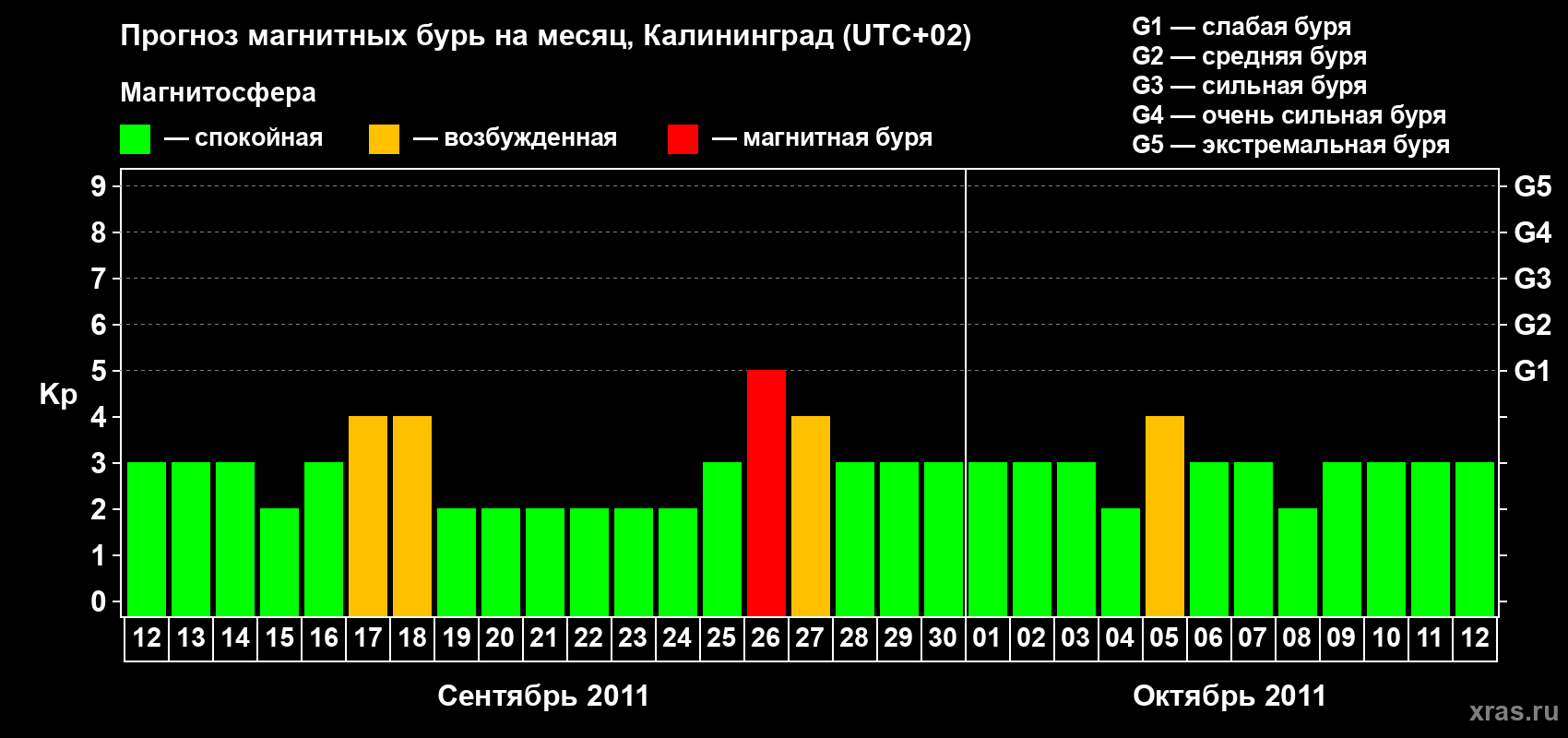 Прогноз максимального суточного геомагнитного индекса Kp на <b>1 месяц</b> (31 день) <b>с 12 сентября по 12 октября 2011 г</b>