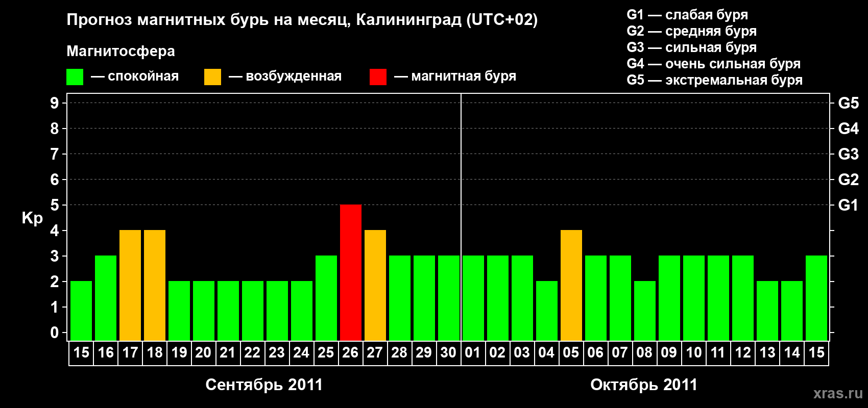 Прогноз максимального суточного геомагнитного индекса Kp на <b>1 месяц</b> (31 день) <b>с 15 сентября по 15 октября 2011 г</b>