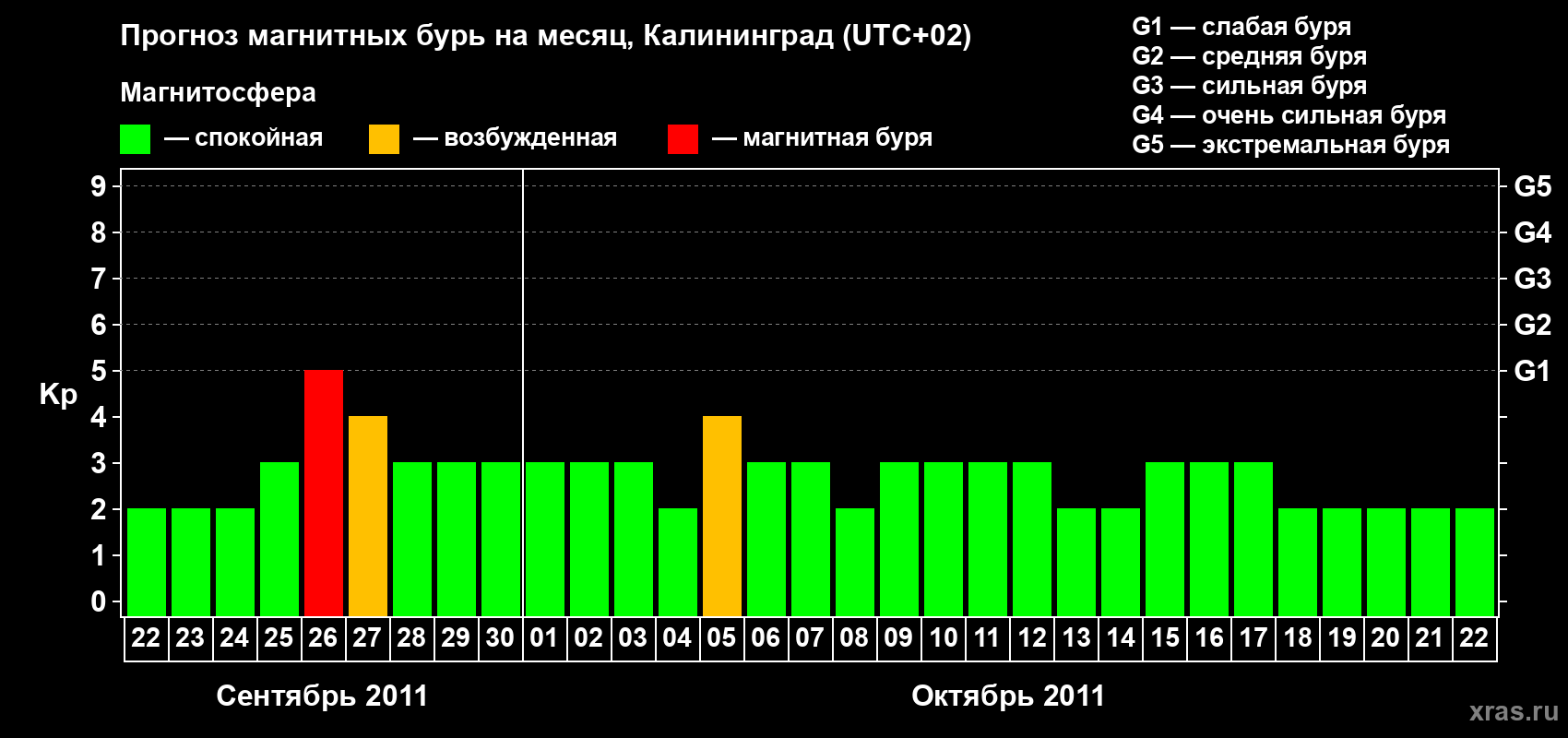 Прогноз максимального суточного геомагнитного индекса Kp на <b>1 месяц</b> (31 день) <b>с 22 сентября по 22 октября 2011 г</b>