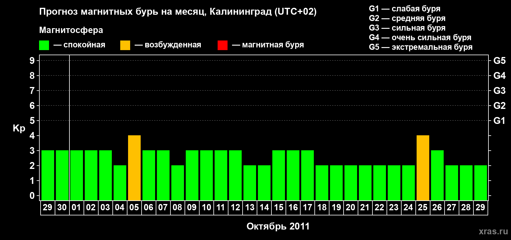 Прогноз максимального суточного геомагнитного индекса Kp на <b>1 месяц</b> (31 день) <b>с 29 сентября по 29 октября 2011 г</b>