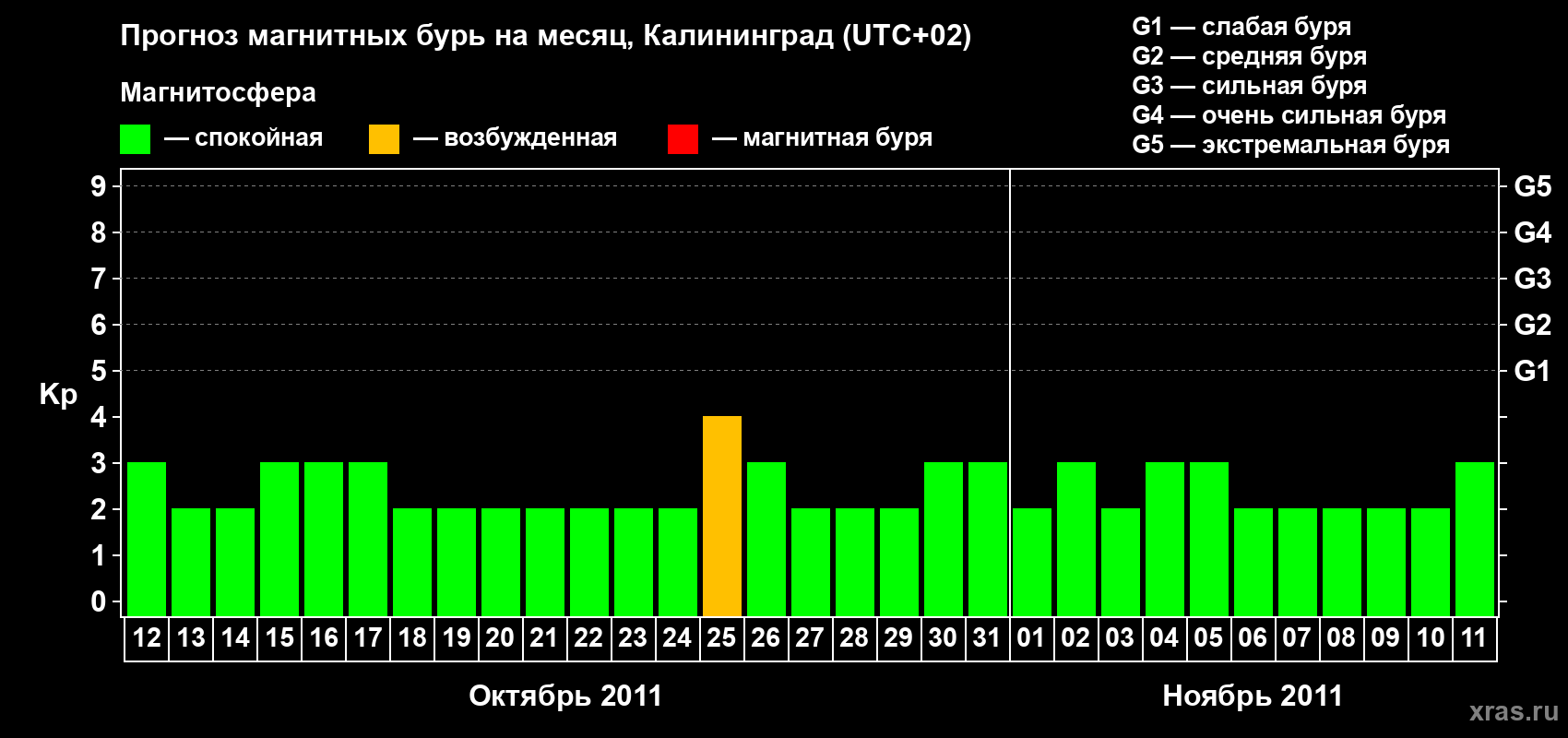 Прогноз максимального суточного геомагнитного индекса Kp на <b>1 месяц</b> (31 день) <b>с 12 октября по 11 ноября 2011 г</b>