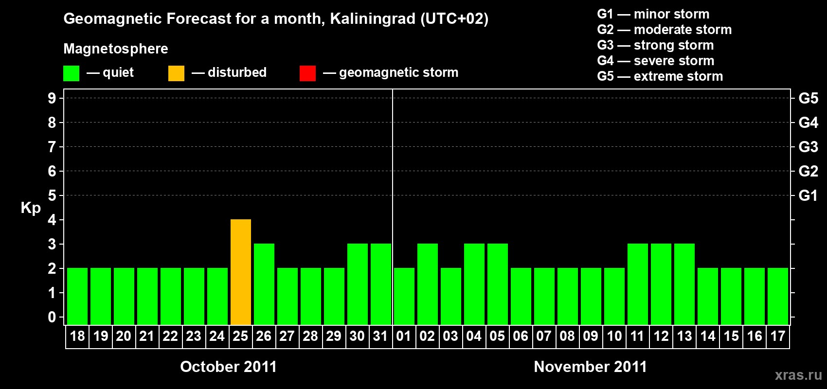 Forecast of the daily maximal value of geomagnetic index Kp for <b>1 month</b> (31 days) <b>from Oct 18, 2011 to Nov 17, 2011</b>