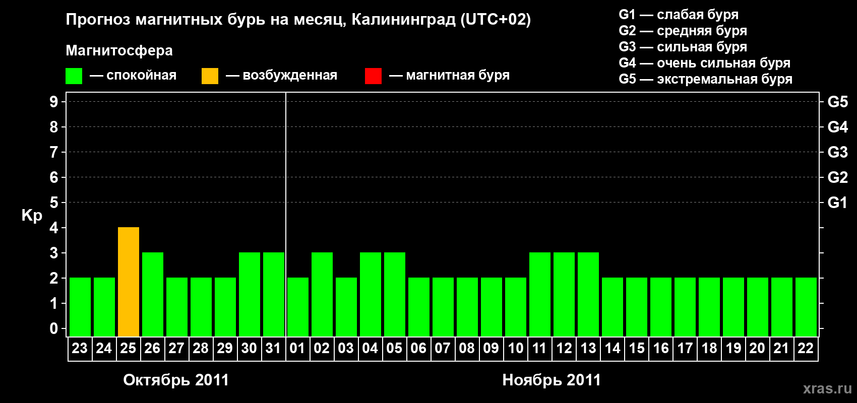 Прогноз максимального суточного геомагнитного индекса Kp на <b>1 месяц</b> (31 день) <b>с 23 октября по 22 ноября 2011 г</b>