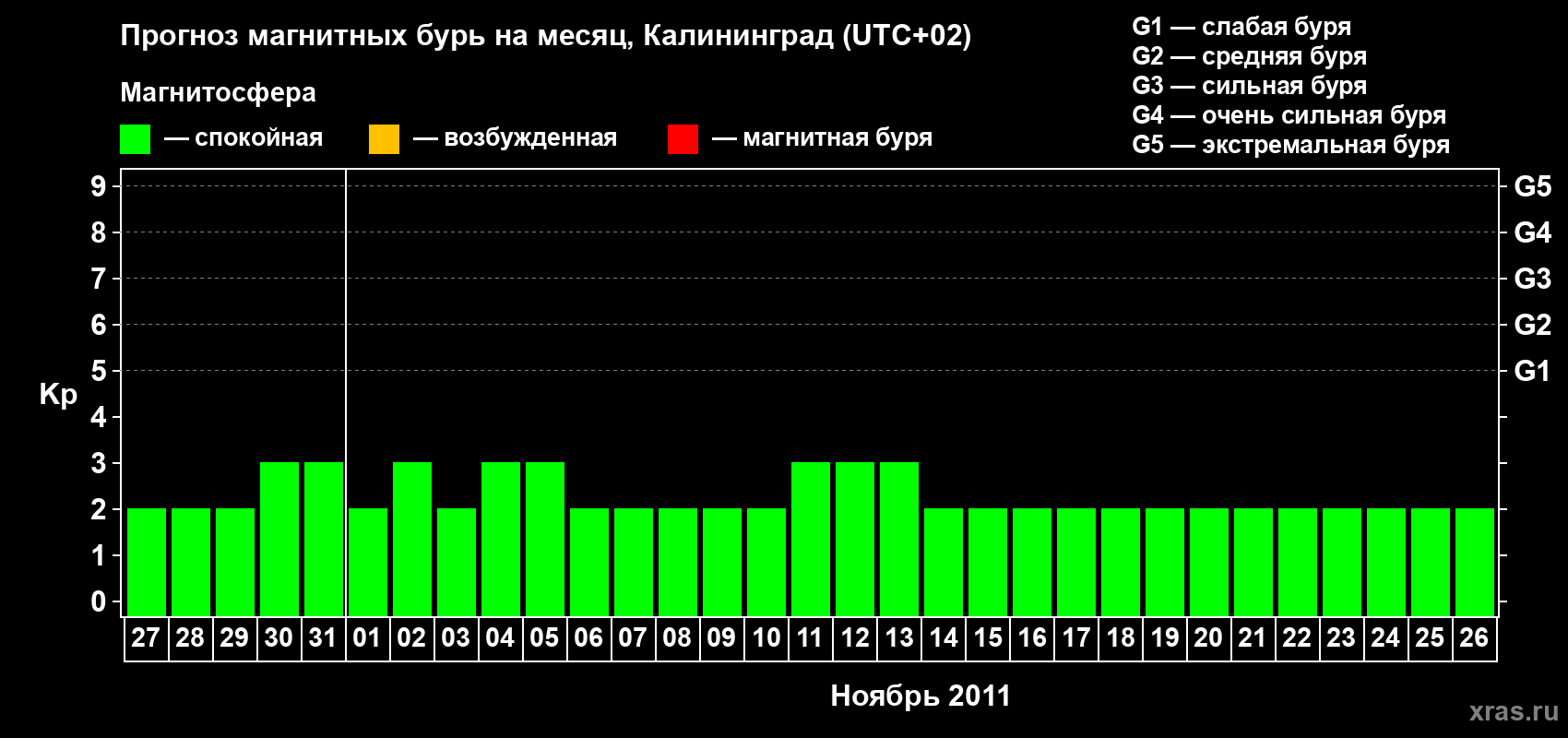 Прогноз максимального суточного геомагнитного индекса Kp на <b>1 месяц</b> (31 день) <b>с 27 октября по 26 ноября 2011 г</b>