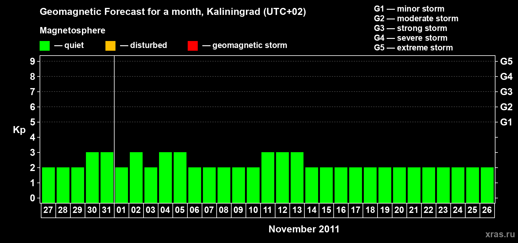 Forecast of the daily maximal value of geomagnetic index Kp for <b>1 month</b> (31 days) <b>from Oct 27, 2011 to Nov 26, 2011</b>