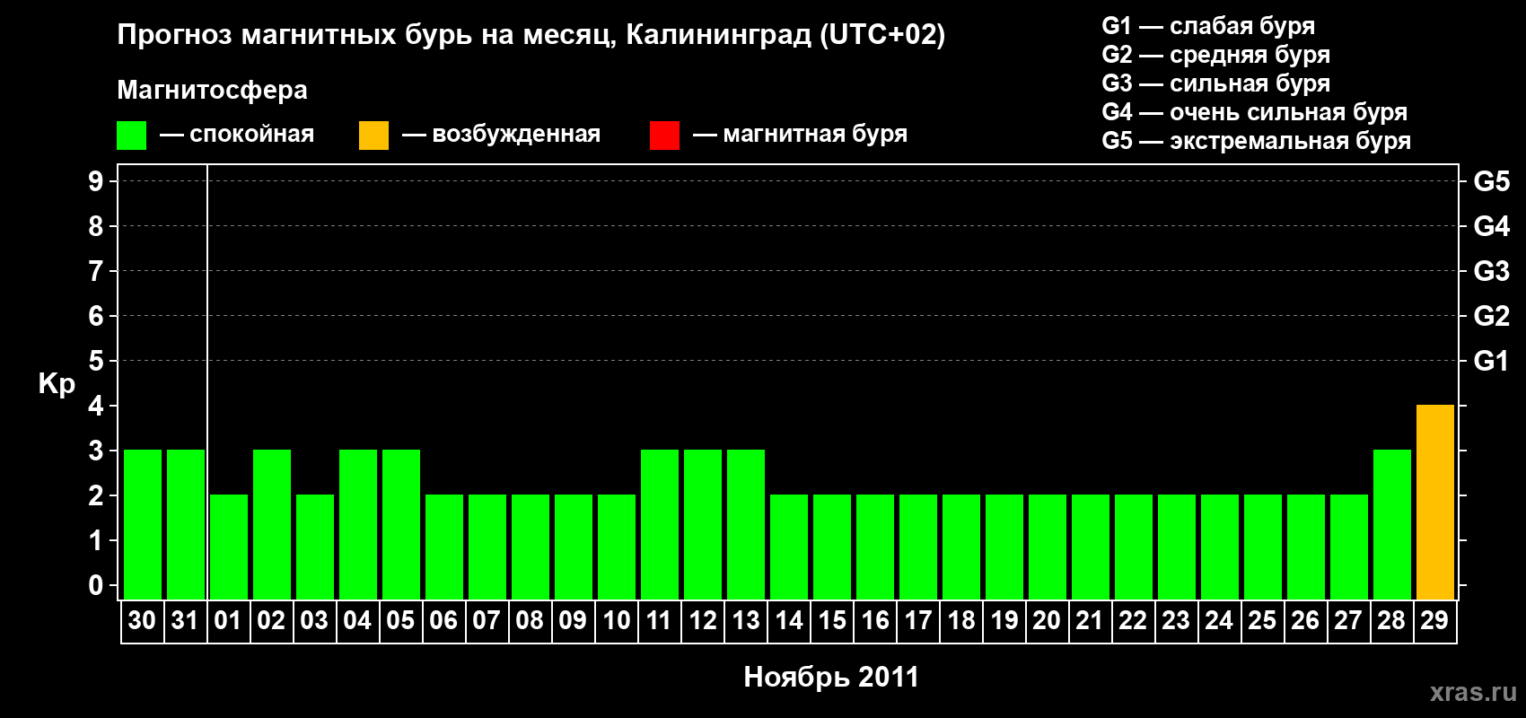 Прогноз максимального суточного геомагнитного индекса Kp на <b>1 месяц</b> (31 день) <b>с 30 октября по 29 ноября 2011 г</b>