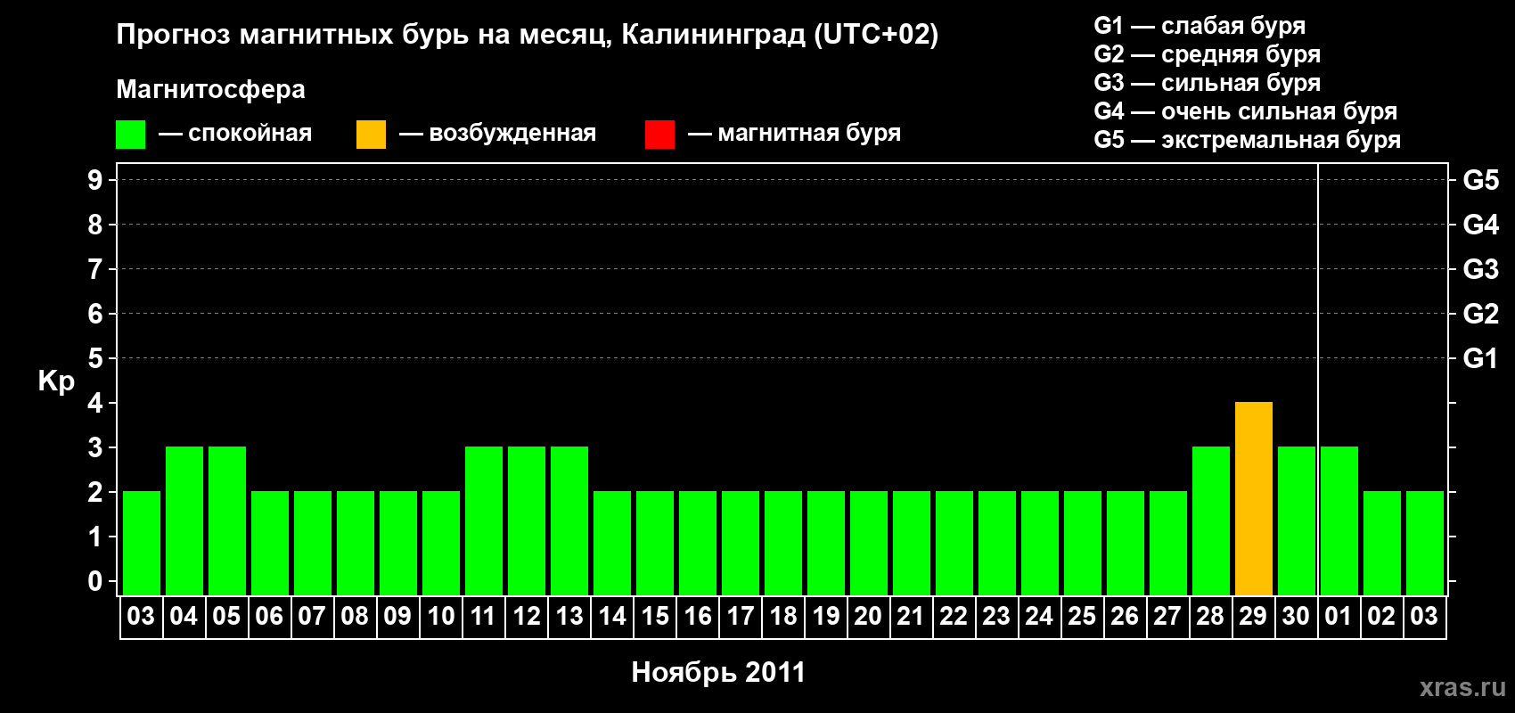 Прогноз максимального суточного геомагнитного индекса Kp на <b>1 месяц</b> (31 день) <b>с 03 ноября по 03 декабря 2011 г</b>