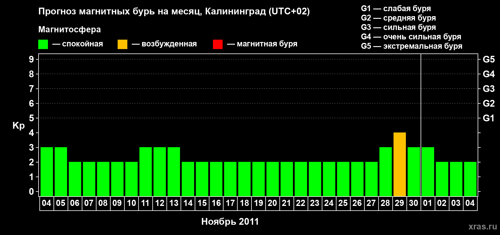 Прогноз максимального суточного геомагнитного индекса Kp на <b>1 месяц</b> (31 день) <b>с 04 ноября по 04 декабря 2011 г</b>