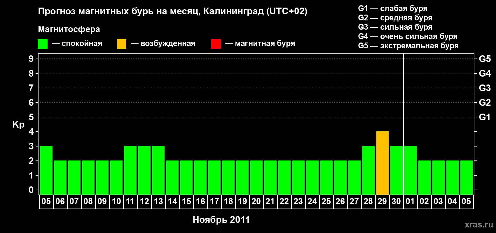 Прогноз максимального суточного геомагнитного индекса Kp на <b>1 месяц</b> (31 день) <b>с 05 ноября по 05 декабря 2011 г</b>