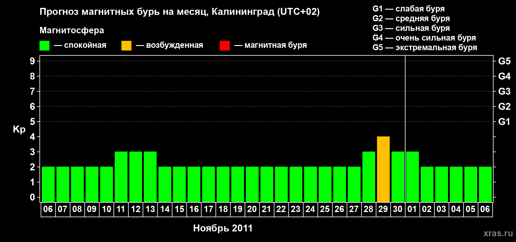 Прогноз максимального суточного геомагнитного индекса Kp на <b>1 месяц</b> (31 день) <b>с 06 ноября по 06 декабря 2011 г</b>