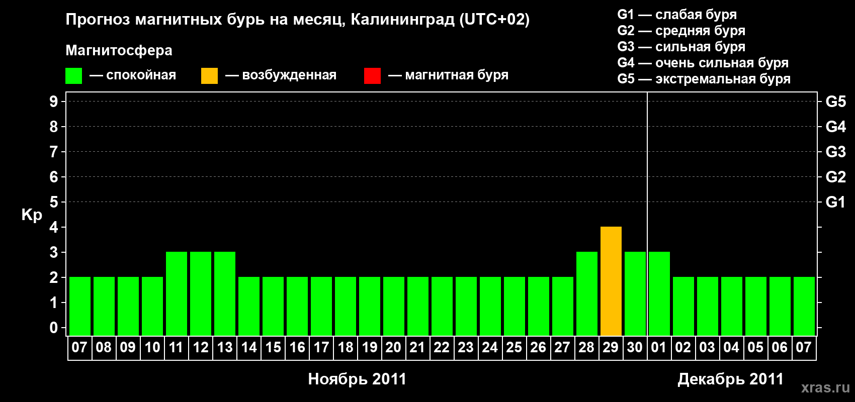 Прогноз максимального суточного геомагнитного индекса Kp на <b>1 месяц</b> (31 день) <b>с 07 ноября по 07 декабря 2011 г</b>