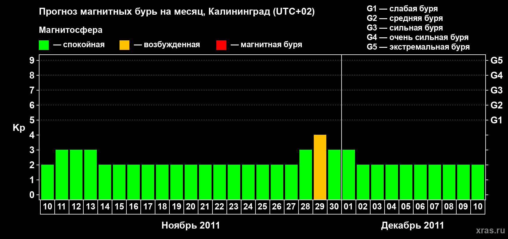 Прогноз максимального суточного геомагнитного индекса Kp на <b>1 месяц</b> (31 день) <b>с 10 ноября по 10 декабря 2011 г</b>