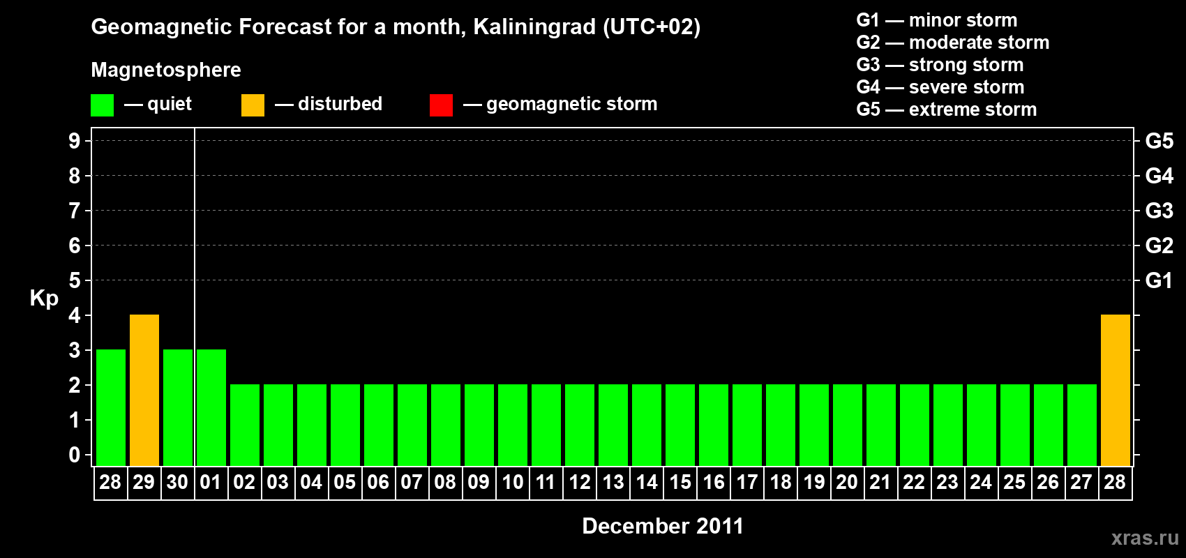 Forecast of the daily maximal value of geomagnetic index Kp for <b>1 month</b> (31 days) <b>from Nov 28, 2011 to Dec 28, 2011</b>