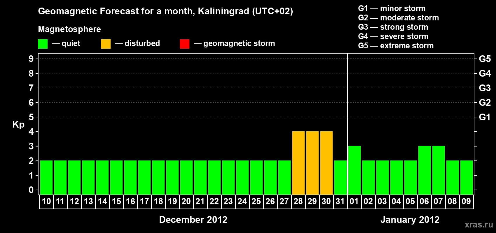Forecast of the daily maximal value of geomagnetic index Kp for <b>1 month</b> (31 days) <b>from Dec 10, 2011 to Jan 09, 2012</b>
