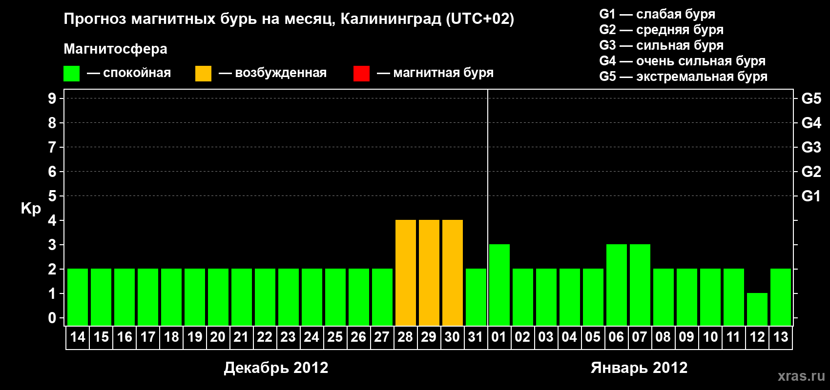 Прогноз максимального суточного геомагнитного индекса Kp на <b>1 месяц</b> (31 день) <b>с 14 декабря 2011 г по 13 января 2012 г</b>
