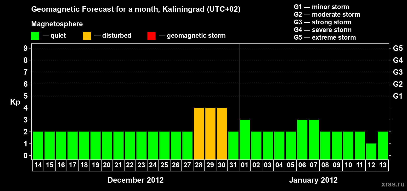 Forecast of the daily maximal value of geomagnetic index Kp for <b>1 month</b> (31 days) <b>from Dec 14, 2011 to Jan 13, 2012</b>