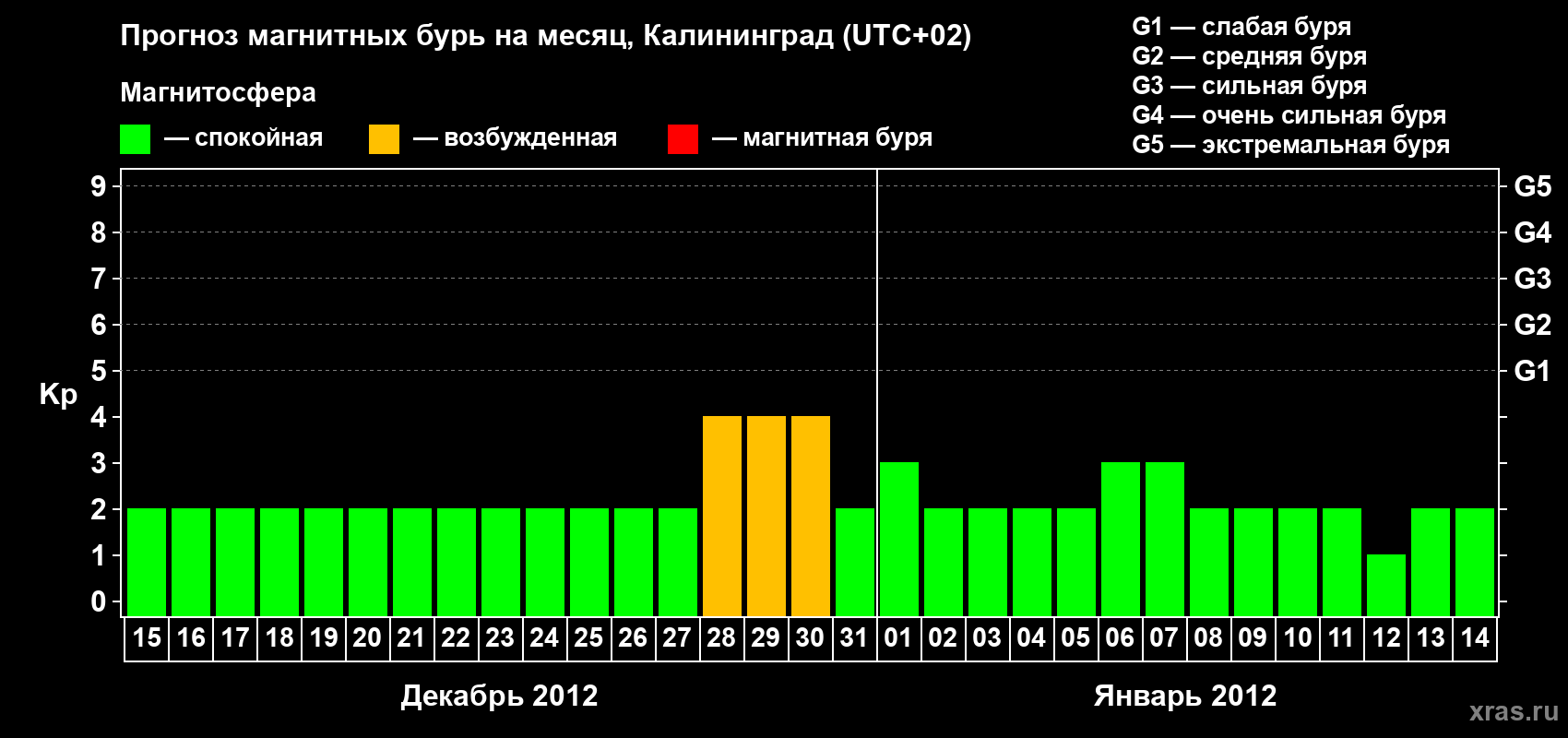 Прогноз максимального суточного геомагнитного индекса Kp на <b>1 месяц</b> (31 день) <b>с 15 декабря 2011 г по 14 января 2012 г</b>