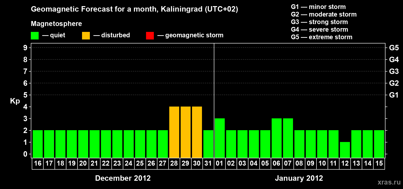 Forecast of the daily maximal value of geomagnetic index Kp for <b>1 month</b> (31 days) <b>from Dec 16, 2011 to Jan 15, 2012</b>