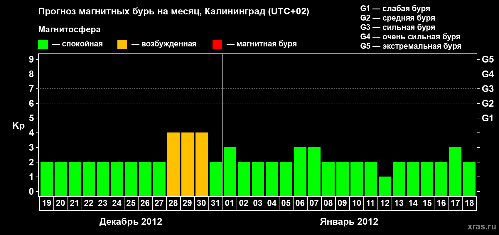 Прогноз максимального суточного геомагнитного индекса Kp на <b>1 месяц</b> (31 день) <b>с 19 декабря 2011 г по 18 января 2012 г</b>