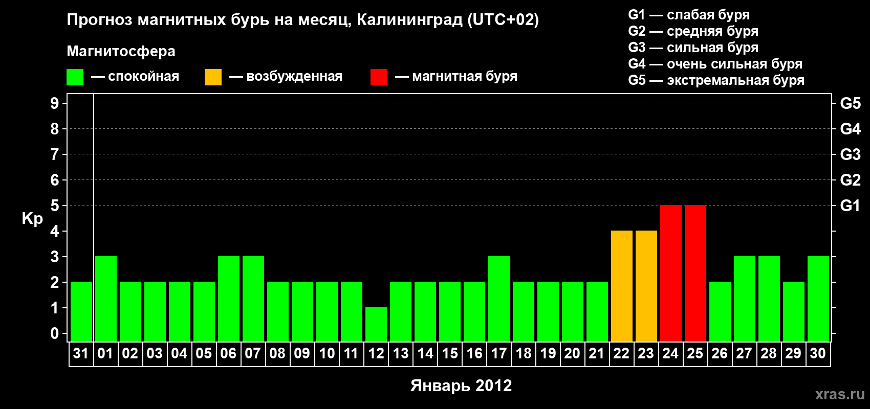 Прогноз максимального суточного геомагнитного индекса Kp на <b>1 месяц</b> (31 день) <b>с 31 декабря 2011 г по 30 января 2012 г</b>