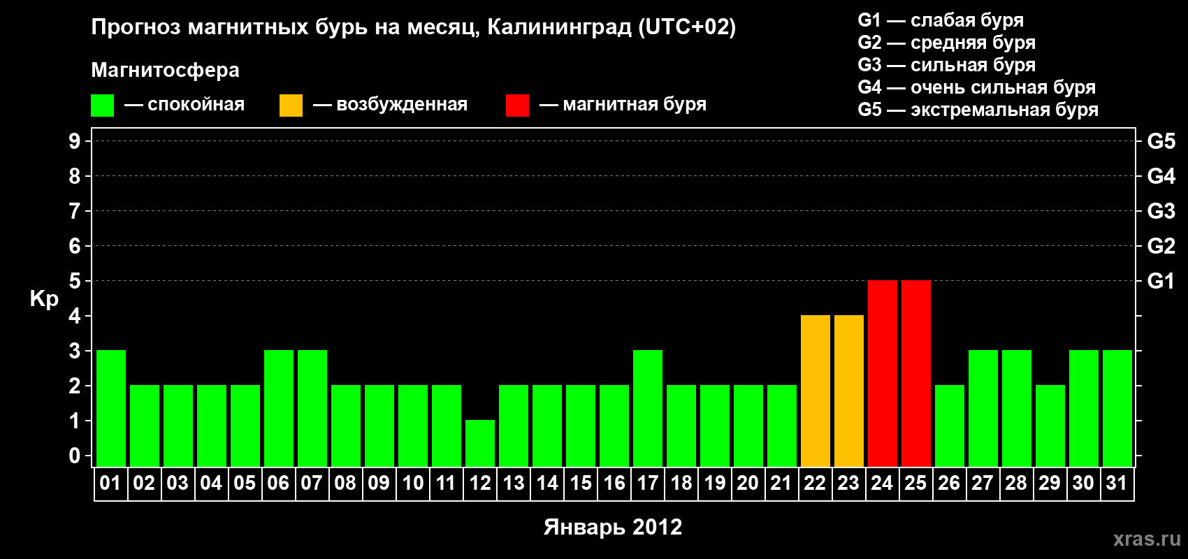 Прогноз максимального суточного геомагнитного индекса Kp на <b>1 месяц</b> (31 день) <b>с 01 января по 31 января 2012 г</b>
