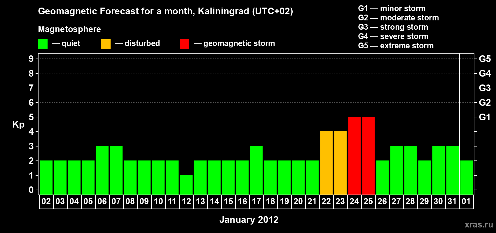 Forecast of the daily maximal value of geomagnetic index Kp for <b>1 month</b> (31 days) <b>from Jan 02, 2012 to Feb 01, 2012</b>
