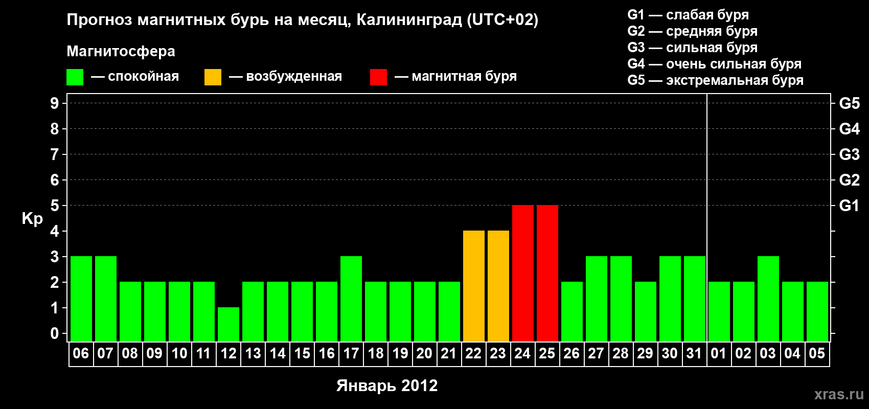 Прогноз максимального суточного геомагнитного индекса Kp на <b>1 месяц</b> (31 день) <b>с 06 января по 05 февраля 2012 г</b>