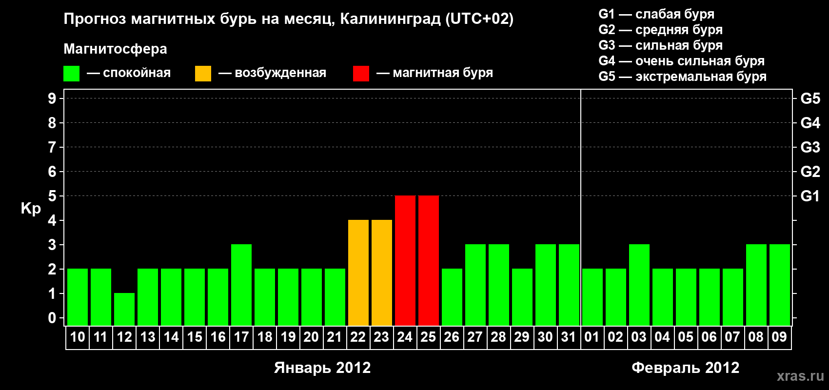 Прогноз максимального суточного геомагнитного индекса Kp на <b>1 месяц</b> (31 день) <b>с 10 января по 09 февраля 2012 г</b>