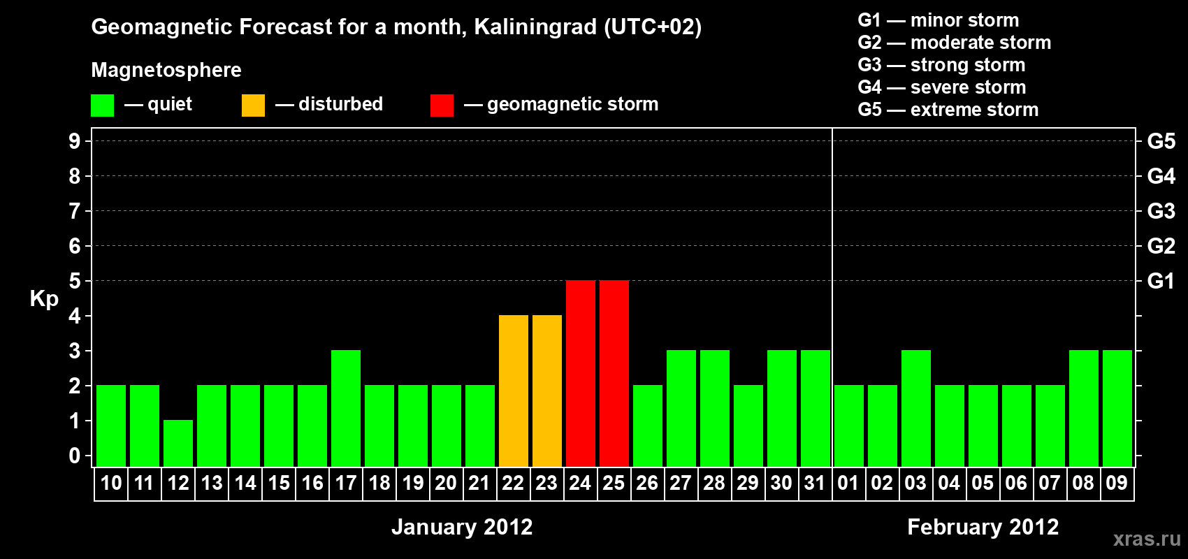 Forecast of the daily maximal value of geomagnetic index Kp for <b>1 month</b> (31 days) <b>from Jan 10, 2012 to Feb 09, 2012</b>