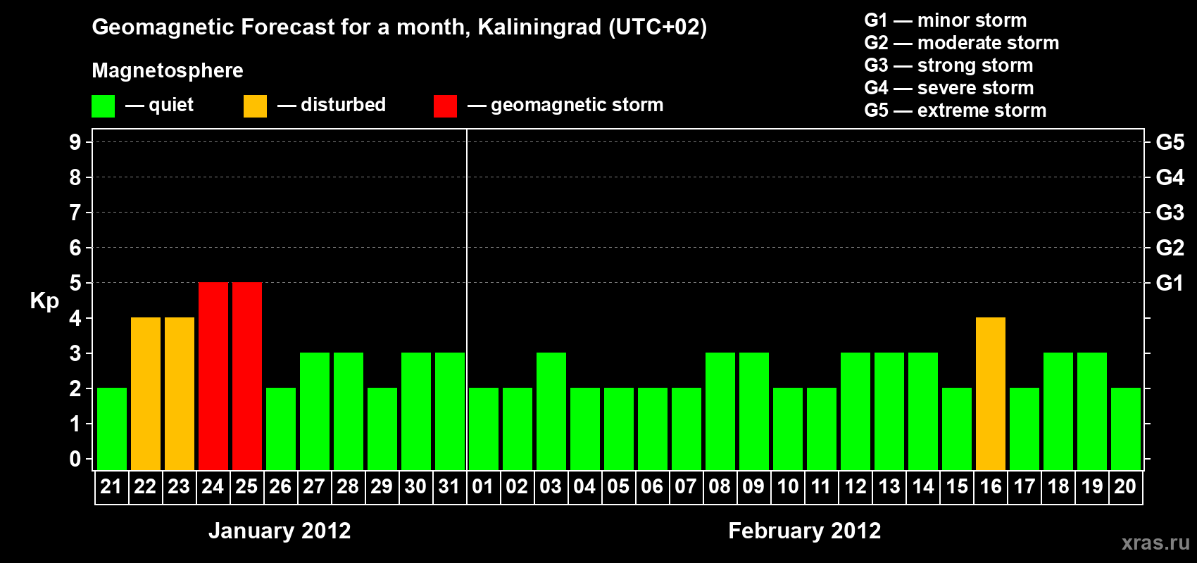 Forecast of the daily maximal value of geomagnetic index Kp for <b>1 month</b> (31 days) <b>from Jan 21, 2012 to Feb 20, 2012</b>